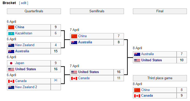 5aca97c6b9b1f_WomensBracket.png.71354c71e6891aad1ae24f23ac46af87.png