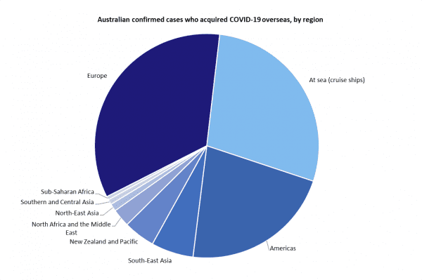 covid-19-cases-acquired-overseas-by-region-or-country-acquired_4.png