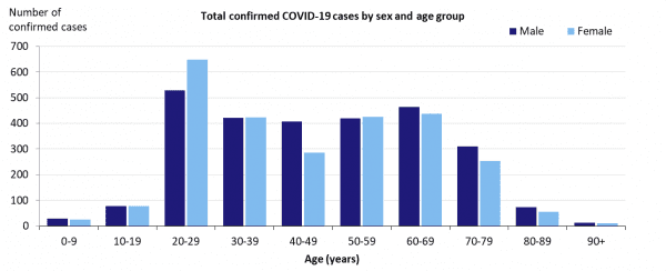 covid-19-cases-in-australia-by-gender-and-age_4.png