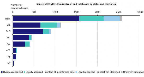 covid-19-cases-in-australia-by-state-and-source-of-transmission_4.png