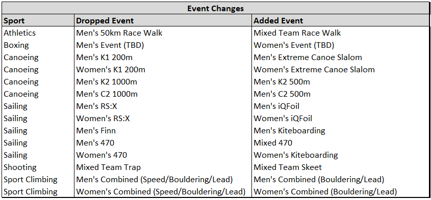 New, Changed and Removed Events: Changes to the 2024 Summer Olympic
