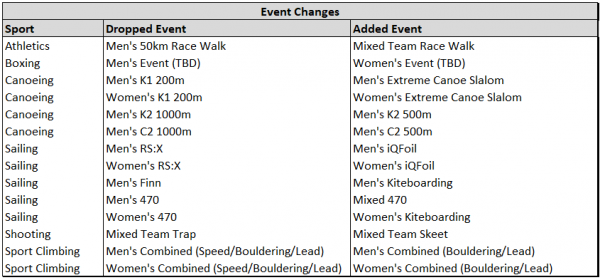 2024 Olympic Dropped and Added Events.png